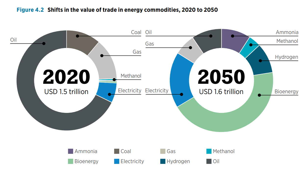 Shifts in the value of trade in energy commodities