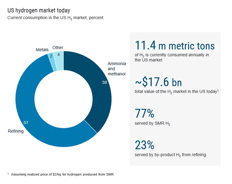 U.S. Hydrogen Market Today