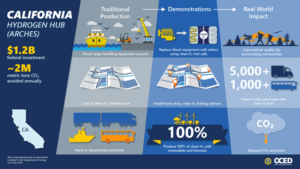 ARCHES Hydrogen Hub Development & Impact (Source: DOE OCED)