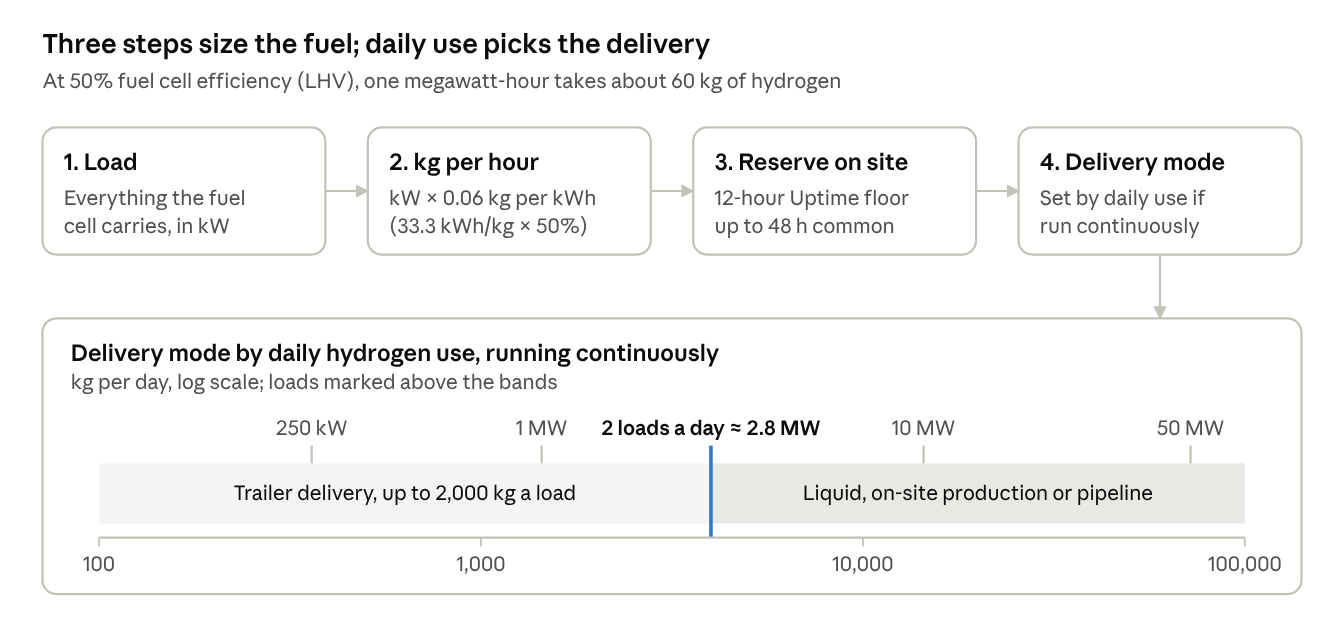 FCHEA Member Guest Blog:  Fueling the Data Center Fuel Cell